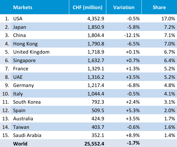 İsviçre Saat İhracatı 2025’te Yüzde 1,7 Geriledi
