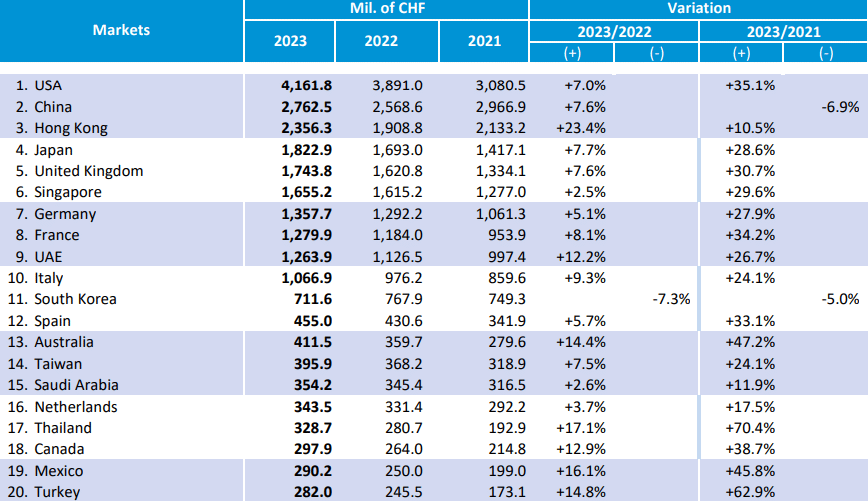 Swiss Watch Industry in 2023 Swiss Watch Industry In 2023
