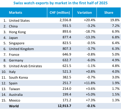 İsviçre Saatçiliğinde 2025’In İlk Yarısı